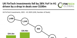 UK FinTech investments fell by 28% YoY in H1 driven by a drop in deals over $100m UK FinTech funding H1 2025