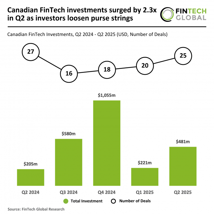 Canadian FinTech funding Q2 2025