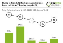 Slump in French FinTech average deal size leads to 29% YoY funding drop in Q2 French FinTech funding Q2 2025