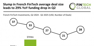Slump in French FinTech average deal size leads to 29% YoY funding drop in Q2 French FinTech funding Q2 2025