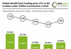 Global WealthTech funding Q2 2025