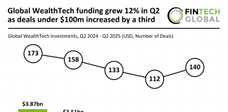Global WealthTech funding Q2 2025
