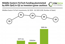 Middle Eastern FinTech funding plummeted by 69% QoQ in Q2 as investors grew cautious Middle East FinTech Funding Q2 2025
