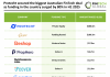 Protecht secured the biggest Australian FinTech deal as funding in the country surged by 80% in H1 2025 Australian FinTech funding H1 2025