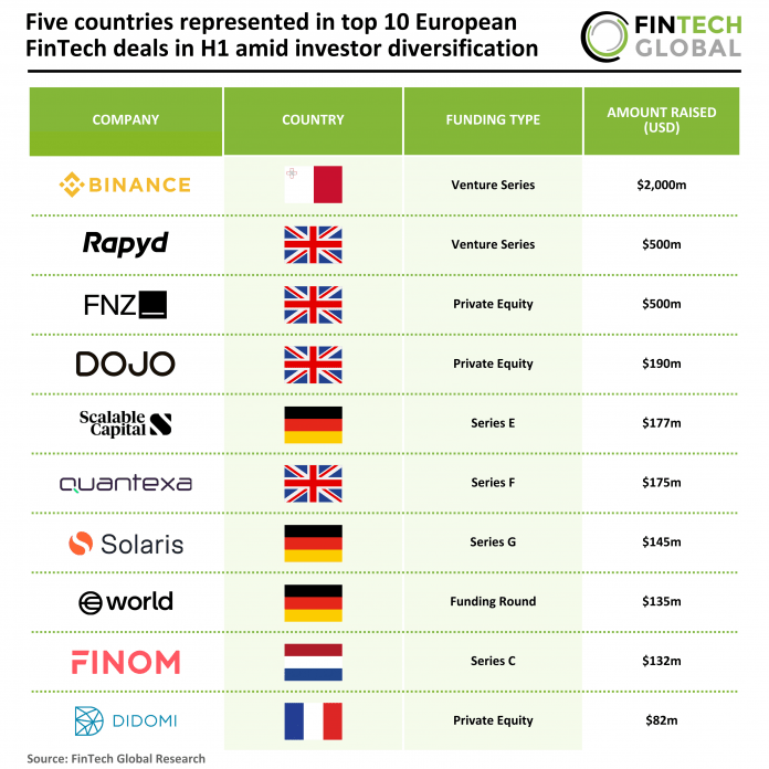 European FinTech Top Deals H1 2025