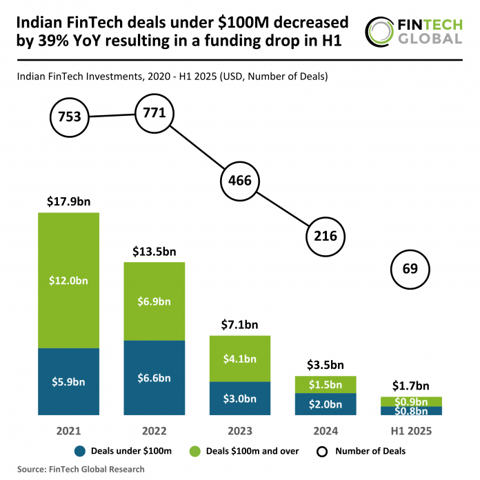 Indian FinTech funding H1 2025