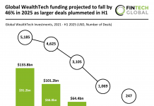 Global WealthTech funding projected to fall by 46% in 2025 as larger deals plummeted in H1 Global WealthTech funding h1 2025