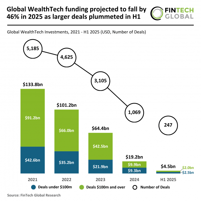2025 H1 P - Global - WealthTech - Funding - 170925 v1 - FG Global WealthTech funding h1 2025