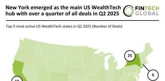 New York emerged as the main US WealthTech hub with over a quarter of all deals in Q2 2025 US WealthTech deal activity Q2 2025