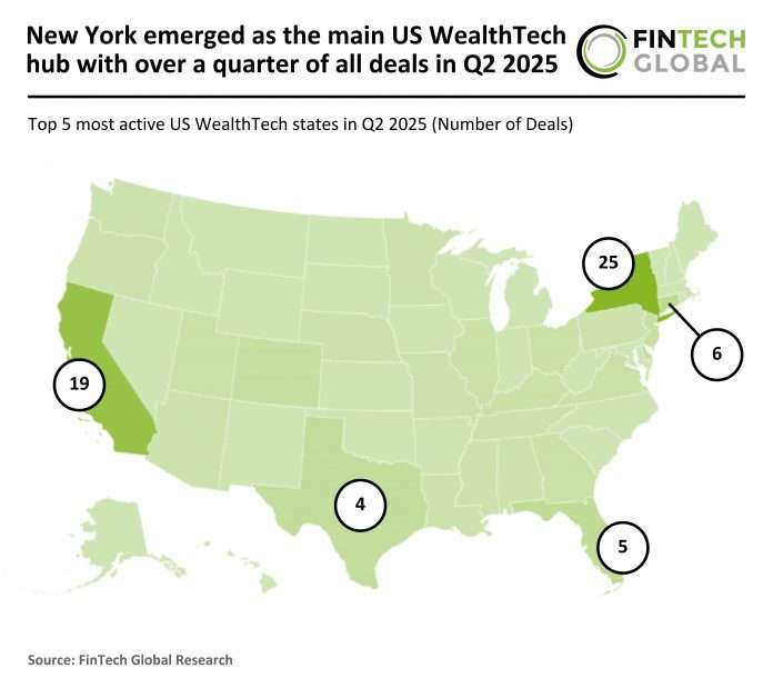 US WealthTech deal activity Q2 2025
