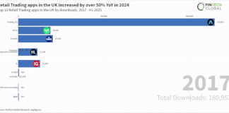 Retail Trading apps in the UK increased by over 50% YoY in 2024 UK trading apps H1 2025