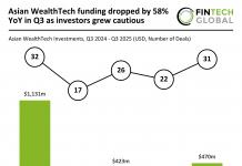 Asian WealthTech funding drop Q3 2025