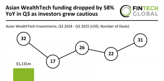 Asian WealthTech funding dropped by 58% YoY in Q3 as investors grew cautious Asian WealthTech funding drop Q3 2025