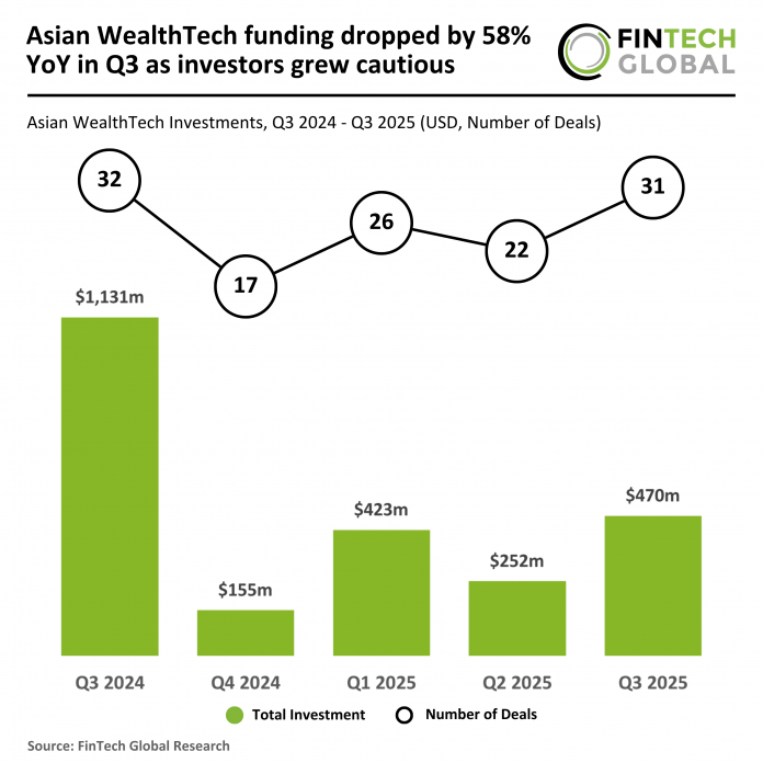 Asian WealthTech funding drop Q3 2025