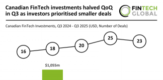 Canadian FinTech investments halved QoQ in Q3 as investors prioritised smaller deals Canadian FinTech funding Q3 2025