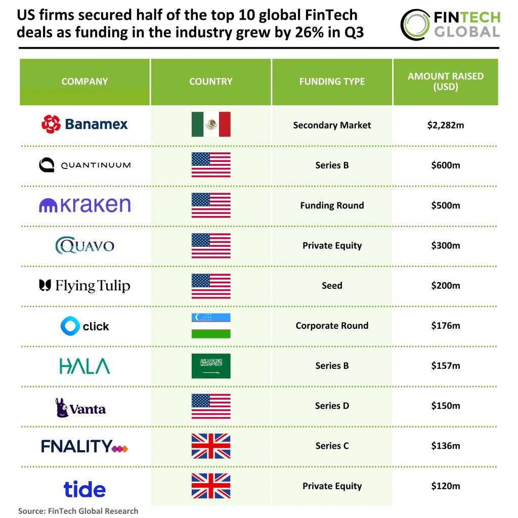 global FinTech top deals Q3 2025