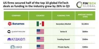 US firms secured half of the top 10 global FinTech deals as funding in the industry grew by 26% in Q3 global FinTech top deals Q3 2025