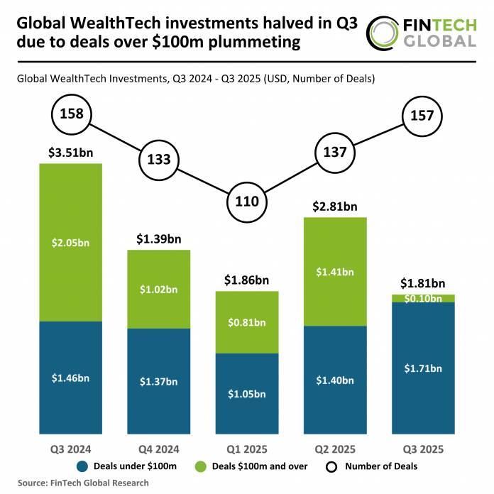 Global WealthTech funding Q3 2025