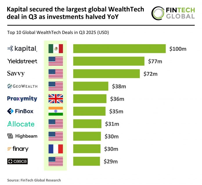 Global WealthTech top deals Q3 2025