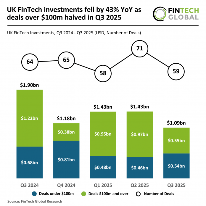 UK FinTech funding Q3 2025