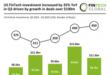 US FinTech investment increased by 35% YoY in Q3 driven by growth in deals over $100m US FinTech investments Q3 2025