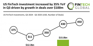 US FinTech investment increased by 35% YoY in Q3 driven by growth in deals over $100m US FinTech investments Q3 2025
