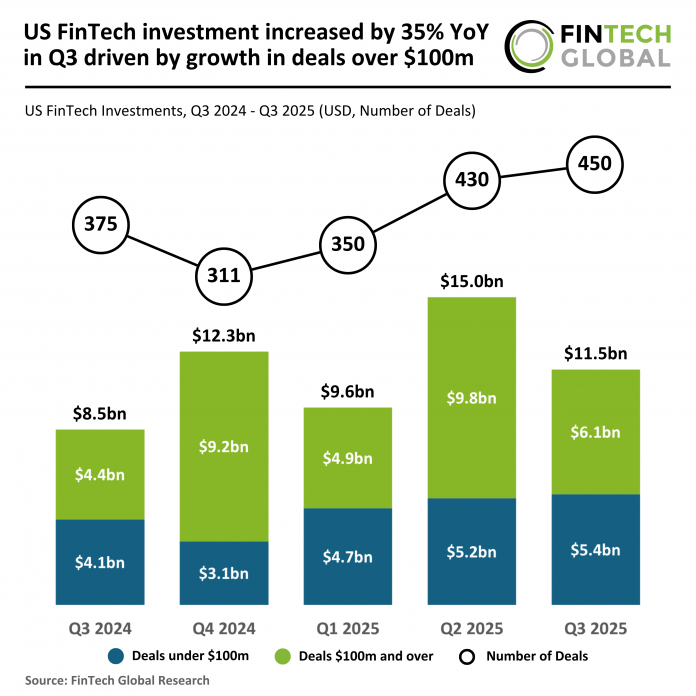 US FinTech investments Q3 2025