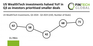 US WealthTech investments halved YoY in Q3 as investors prioritised smaller deals US WealthTech Funding Q3 2025