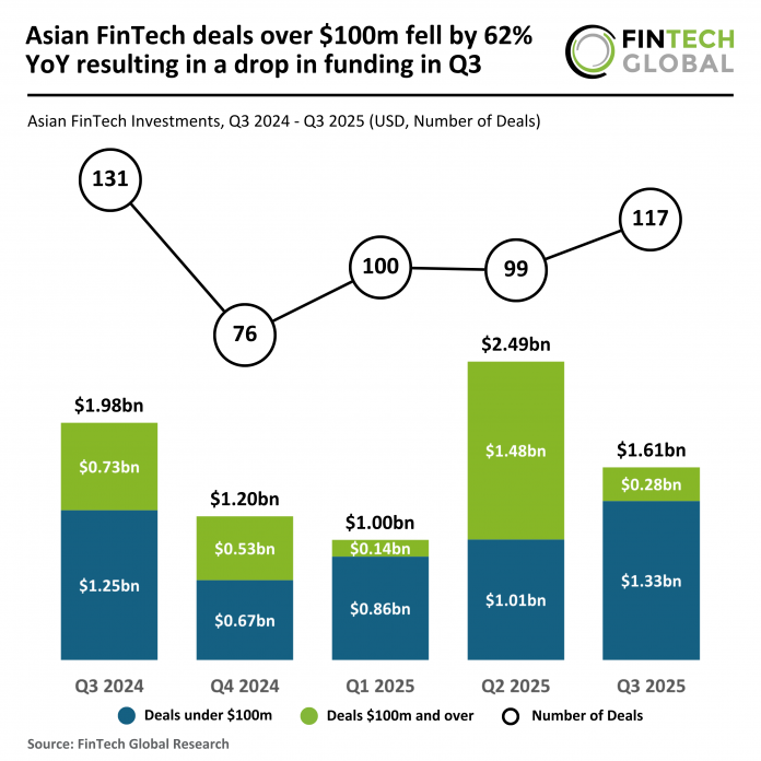 Asia FinTech funding Q3 2025