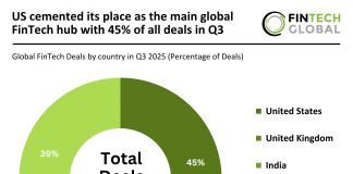 US cemented its place as the main global FinTech hub with 45% of all deals in Q3 Global FinTech deal activity Q3 2025