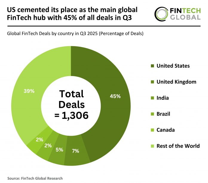 2025 Q3 - Global - FinTech - Percentage of Deals - 051125 v1 Global FinTech deal activity Q3 2025