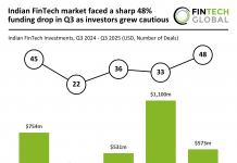 Indian FinTech market faced a sharp 48% funding drop in Q3 as investors grew cautious Indian FinTech funding Q3 2025
