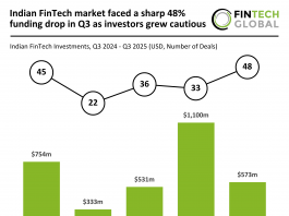 Indian FinTech funding Q3 2025