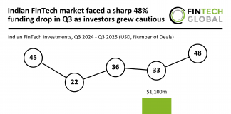 Indian FinTech funding Q3 2025