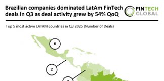 Brazilian companies dominated LatAm FinTech deals in Q3 as deal activity grew by 54% QoQ LatAm FinTech deal activity Q3 2025