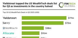 Yieldstreet topped the US WealthTech deals list for Q3 as investments in the country halved US WealthTech top deals Q3 2025