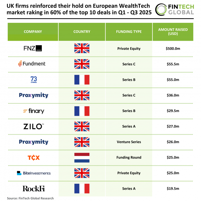 Top European WealthTech deals Q1 to Q3