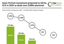 Asian FinTech funding Q1 - Q3 2025