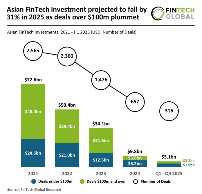 2025 Q1 - Q3 P - Asia - FinTech - Funding - 111225 v1 Asian FinTech funding Q1 - Q3 2025