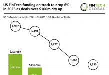 US FinTech funding on track to drop 6% in 2025 as deals over $100m dry up US FinTech Funding Q1 to Q3 2025