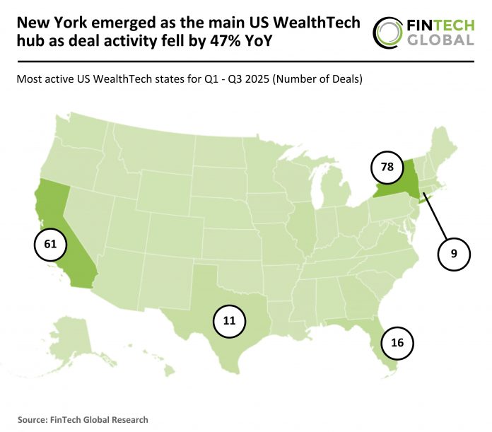 US WealthTech deal activity Q1 - Q3 2025