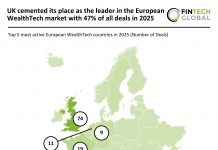 UK cemented its place as the leader in the European WealthTech market with 47% of all deals in 2025 Europe WealthTech deal activity 2025