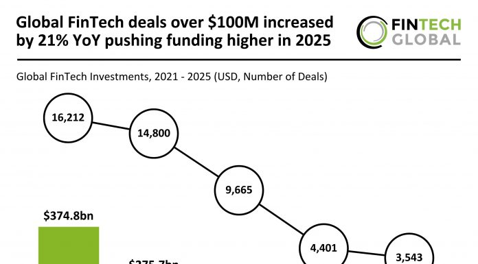 Global fintech funding 2025