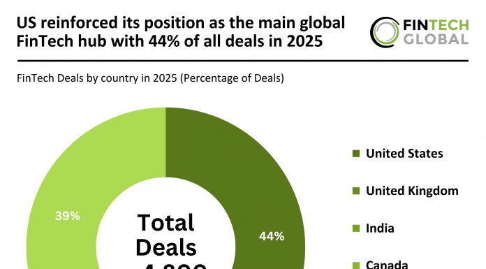 US reinforced its position as the main global FinTech hub with 44% of all deals in 2025 global FinTech deal activity 2025