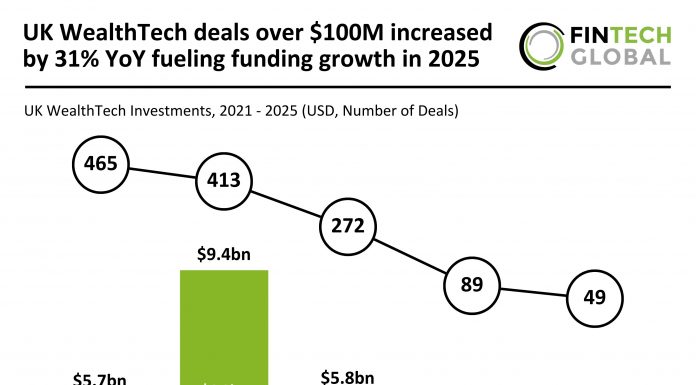 UK WealthTech deals over $100M increased by 31% YoY fueling funding growth in 2025 UK WealthTech funding 2025