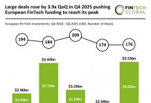 Large deals rose by 3.9x QoQ in Q4 2025 pushing European FinTech funding to reach its peak European FinTech Funding Q4 2025