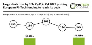 Large deals rose by 3.9x QoQ in Q4 2025 pushing European FinTech funding to reach its peak European FinTech Funding Q4 2025