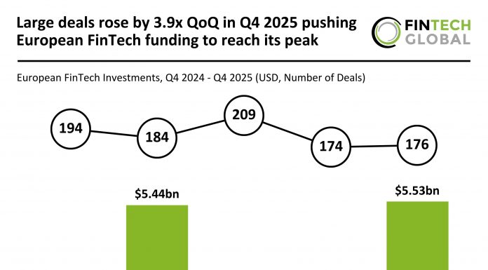 Large deals rose by 3.9x QoQ in Q4 2025 pushing European FinTech funding to reach its peak European FinTech Funding Q4 2025