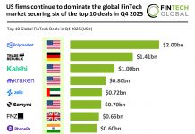 US firms continue to dominate the global FinTech market securing six of the top 10 deals in Q4 2025 Top global FinTech deals Q4 2025