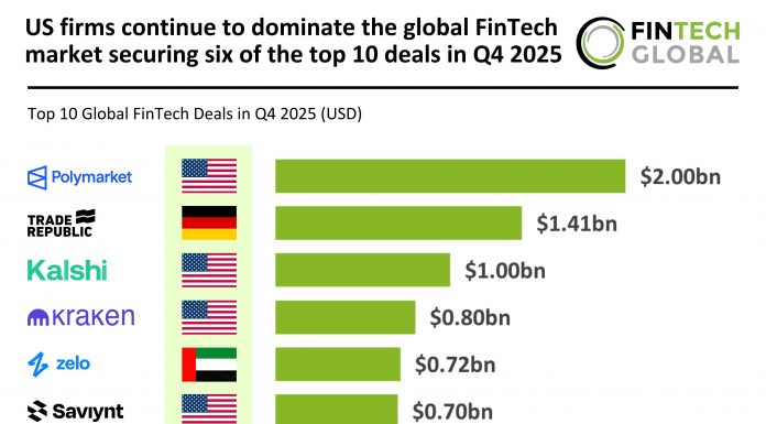 US firms continue to dominate the global FinTech market securing six of the top 10 deals in Q4 2025 Top global FinTech deals Q4 2025
